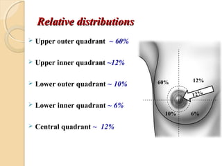 Relative distributionsRelative distributions
 Upper outer quadrant ~ 60%
 Upper inner quadrant ~12%
 Lower outer quadrant ~ 10%
 Lower inner quadrant ~ 6%
 Central quadrant ~ 12%
60% 12%
6%10%
12%
 