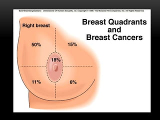 Breast Cancer for public awareness by Dr  Rubz