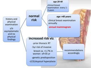 history and physical examination 
s/o asymptomatic and no physical findings 
normal risk 
age 20-40 clinical breast examination every 1- 3 years 
age >40 years clinical breast examination annually annual mammogram 
increased risk viz. -prior thoracic RT -5yr risk of invasive breast ca. >1.7% in women of>35 yr -genetic predisposition -LCIS/atypical hyperplasia 
recommendations accordingly  