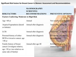 RISK FACTORS 
MAMMOGRAPHY SCREENING RECOMMENDATIONS 
PREVENTIVE OPTIONS 
Factors Conferring Moderate to High Risk 
Age >60 yr 
Annual 
Not usually recommended 
Atypical hyperplasia (ductal or lobular) 
Annual after diagnosis 
Tamoxifen, 20 mg/day × 5 yr 
LCIS 
Annual after diagnosis 
Tamoxifen, 20 mg/day × 5 yr 
Personal history of either DCIS or invasive cancer, age >40 yr 
Annual after diagnosis 
No specific preventive recommended[*] 
Family history of breast cancer (1st-degree relative, age <50 yr; two relatives on same side of family) 
Annual after age 40 
Referral for genetic counseling 
Significant Risk Factors for Breast Cancer in Women: Assessment and Recommendations  