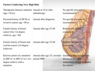 Factors Conferring Very High Risk 
Therapeutic thoracic radiation (age <30 yr) 
Annual at 10 yr after radiotherapy 
No specific preventive recommended[*] 
Personal history of DCIS or invasive cancer, age <40 yr 
Annual after diagnosis 
No specific preventive recommended[*] 
Family history of breast cancer (two 1st-degree relatives, age <50) 
Annual after age 35-40 
Referral for genetic counseling 
Family history of breast and ovarian cancer (1st-degree relatives) 
Annual after age 35-40 
Referral for genetic counseling 
Known carrier of a mutation in BRCA1 or BRCA2 or a 1st- degree relative with a mutation 
Annual after age 25; consider annual MRI 
Genetic testing for relatives; discuss prophylactic mastectomy or oophorectomy for carriers  