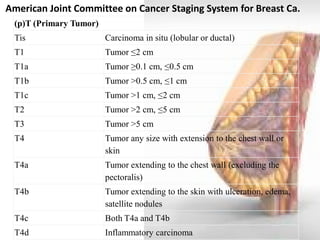 (p)T (Primary Tumor) 
Tis 
Carcinoma in situ (lobular or ductal) 
T1 
Tumor ≤2 cm 
T1a 
Tumor ≥0.1 cm, ≤0.5 cm 
T1b 
Tumor >0.5 cm, ≤1 cm 
T1c 
Tumor >1 cm, ≤2 cm 
T2 
Tumor >2 cm, ≤5 cm 
T3 
Tumor >5 cm 
T4 
Tumor any size with extension to the chest wall or skin 
T4a 
Tumor extending to the chest wall (excluding the pectoralis) 
T4b 
Tumor extending to the skin with ulceration, edema, satellite nodules 
T4c 
Both T4a and T4b 
T4d 
Inflammatory carcinoma 
American Joint Committee on Cancer Staging System for Breast Ca.  