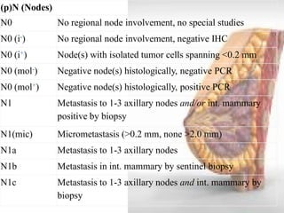(p)N (Nodes) 
N0 
No regional node involvement, no special studies 
N0 (i-) 
No regional node involvement, negative IHC 
N0 (i+) 
Node(s) with isolated tumor cells spanning <0.2 mm 
N0 (mol-) 
Negative node(s) histologically, negative PCR 
N0 (mol+) 
Negative node(s) histologically, positive PCR 
N1 
Metastasis to 1-3 axillary nodes and/or int. mammary positive by biopsy 
N1(mic) 
Micrometastasis (>0.2 mm, none >2.0 mm) 
N1a 
Metastasis to 1-3 axillary nodes 
N1b 
Metastasis in int. mammary by sentinel biopsy 
N1c 
Metastasis to 1-3 axillary nodes and int. mammary by biopsy  