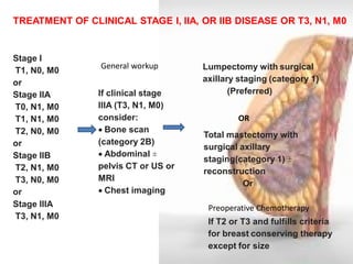 Stage I T1, N0, M0 or Stage IIA T0, N1, M0 T1, N1, M0 T2, N0, M0 or Stage IIB T2, N1, M0 T3, N0, M0 or Stage IIIA T3, N1, M0 
General workup 
If clinical stage lllA (T3, N1, M0) consider: Bone scan (category 2B) Abdominal ± pelvis CT or US or MRI Chest imaging 
Lumpectomy with surgical axillary staging (category 1) 
(Preferred) 
OR 
Total mastectomy with surgical axillary staging(category 1) ± reconstruction 
Or 
If T2 or T3 and fulfills criteria for breast conserving therapy except for size 
Preoperative Chemotherapy 
TREATMENT OF CLINICAL STAGE I, IIA, OR IIB DISEASE OR T3, N1, M0  
