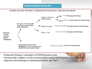 •Endocrine therapy is indicated in all ER/PR positive cases 
•Trastuzumab is added in all Her2 positive cases except microinvasive <0.5cm with Pn0 
•Adjuvant chemotherapy is individualised above age 70yrs 
UNFAVOURABLE HISTOLOGY  