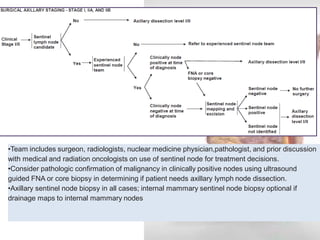 •Team includes surgeon, radiologists, nuclear medicine physician,pathologist, and prior discussion with medical and radiation oncologists on use of sentinel node for treatment decisions. 
•Consider pathologic confirmation of malignancy in clinically positive nodes using ultrasound guided FNA or core biopsy in determining if patient needs axillary lymph node dissection. 
•Axillary sentinel node biopsy in all cases; internal mammary sentinel node biopsy optional if drainage maps to internal mammary nodes  