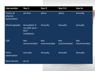 Intervention 
Year 1 
Year 2 
Year 3-5 
Year 6+ 
History & physical examination 
q3-4mo 
q4mo 
q6mo 
Annually 
Mammography 
Annually(or 6 mo after post – BCS* irradiation) 
Annually 
Annually 
Annually 
CXR 
Not recommended 
Not recommended 
Not recommended 
Not recommended 
Pelvic examination 
Annually 
Annually 
Annually 
Annually 
Bone density 
q1-2y  