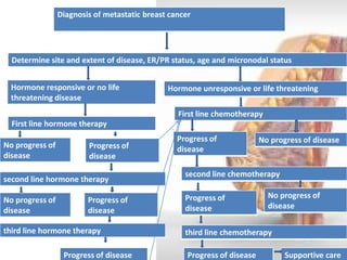 Diagnosis of metastatic breast cancer 
Determine site and extent of disease, ER/PR status, age and micronodal status 
Hormone responsive or no life threatening disease 
Hormone unresponsive or life threatening 
First line hormone therapy 
First line chemotherapy 
Progress of disease 
No progress of disease 
second line chemotherapy 
Progress of disease 
No progress of disease 
third line chemotherapy 
Progress of disease 
No progress of disease 
Progress of disease 
second line hormone therapy 
No progress of disease 
Progress of disease 
third line hormone therapy 
Progress of disease 
Supportive care  