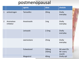 postmenopausal 
agents 
dose 
shedule 
1 
antiestrogen 
Tamoxifen 
20mg 
Orally everyday 
2 
Aromatase inhibitor 
Anastrazole 
1mg 
Orally everyday 
Letrazole 
2.5mg 
Orally everyday 
exemestane 
25mg 
Orally everyday 
Fulvestrand Megestrol 
500mg 
250mg 
40mg 
IM satat f/b 
IM every month 
Orally qid  