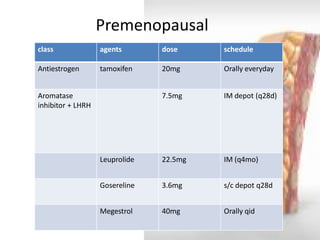 Premenopausal - bilateral oophorectomy followed by 
class 
agents 
dose 
schedule 
Antiestrogen 
tamoxifen 
20mg 
Orally everyday 
Aromatase inhibitor + LHRH 
7.5mg 
IM depot (q28d) 
Leuprolide 
22.5mg 
IM (q4mo) 
Gosereline 
3.6mg 
s/c depot q28d 
Megestrol 
40mg 
Orally qid  