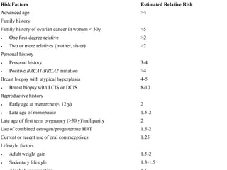 Risk Factors 
Estimated Relative Risk 
Advanced age 
>4 
Family history 
Family history of ovarian cancer in women < 50y 
>5 
One first-degree relative 
>2 
Two or more relatives (mother, sister) 
>2 
Personal history 
Personal history 
3-4 
Positive BRCA1/BRCA2 mutation 
>4 
Breast biopsy with atypical hyperplasia 
4-5 
Breast biopsy with LCIS or DCIS 
8-10 
Reproductive history 
Early age at menarche (< 12 y) 
2 
Late age of menopause 
1.5-2 
Late age of first term pregnancy (>30 y)/nulliparity 
2 
Use of combined estrogen/progesterone HRT 
1.5-2 
Current or recent use of oral contraceptives 
1.25 
Lifestyle factors 
Adult weight gain 
1.5-2 
Sedentary lifestyle 
1.3-1.5 
Alcohol consumption 
1.5  