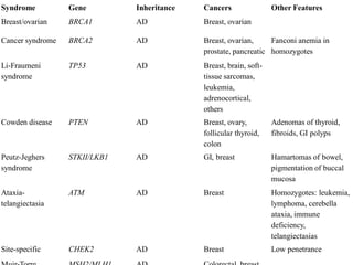 Syndrome 
Gene 
Inheritance 
Cancers 
Other Features 
Breast/ovarian 
BRCA1 
AD 
Breast, ovarian 
Cancer syndrome 
BRCA2 
AD 
Breast, ovarian, prostate, pancreatic 
Fanconi anemia in homozygotes 
Li-Fraumeni syndrome 
TP53 
AD 
Breast, brain, soft- tissue sarcomas, leukemia, adrenocortical, others 
Cowden disease 
PTEN 
AD 
Breast, ovary, follicular thyroid, colon 
Adenomas of thyroid, fibroids, GI polyps 
Peutz-Jeghers syndrome 
STKII/LKB1 
AD 
GI, breast 
Hamartomas of bowel, pigmentation of buccal mucosa 
Ataxia- telangiectasia 
ATM 
AD 
Breast 
Homozygotes: leukemia, lymphoma, cerebella ataxia, immune deficiency, telangiectasias 
Site-specific 
CHEK2 
AD 
Breast 
Low penetrance 
Muir-Torre 
MSH2/MLH1 
AD 
Colorectal, breast  