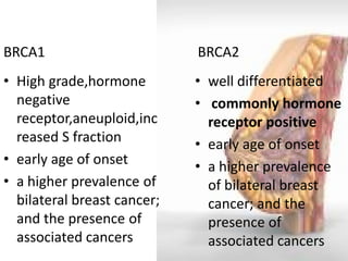 •High grade,hormone negative receptor,aneuploid,increased S fraction 
•early age of onset 
•a higher prevalence of bilateral breast cancer; and the presence of associated cancers 
BRCA2 
•well differentiated 
• commonly hormone receptor positive 
•early age of onset 
•a higher prevalence of bilateral breast cancer; and the presence of associated cancers 
BRCA1  