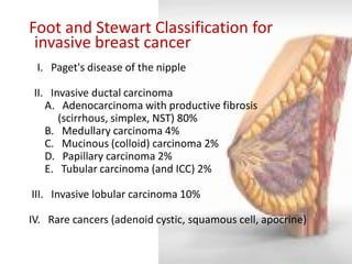Foot and Stewart Classification for invasive breast cancer 
I. Paget's disease of the nipple 
II. Invasive ductal carcinoma 
A. Adenocarcinoma with productive fibrosis 
(scirrhous, simplex, NST) 80% 
B. Medullary carcinoma 4% 
C. Mucinous (colloid) carcinoma 2% 
D. Papillary carcinoma 2% 
E. Tubular carcinoma (and ICC) 2% 
III. Invasive lobular carcinoma 10% 
IV. Rare cancers (adenoid cystic, squamous cell, apocrine) 
 