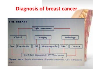 Diagnosis of breast cancer  