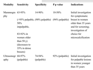 Modality 
Sensitivity 
Specificity 
P p value 
Indications 
Mammography 
63-95% (>95% palpable, 50% impalpable, 83-92% in women older than 50 y) (decreases to 35% in dense breasts) 
14-90% (90% palpable) 
10-50% (94% palpable) 
Initial investigation for symptomatic breast in women older than 35 years and for screening; investigation of choice for microcalcification 
Ultrasonography 
68-97% (palpable) 
74-94% (palpable) 
92% (palpable) 
Initial investigation for palpable lesions in women younger than 35 years  