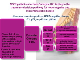 NCCN guidelines include Oncotype DX® testing in the treatment-decision pathway for node-negative and micrometastatic disease 
Adapted from NCCN Practice Guidelines in Oncology – v.1.2010. 
•Tumor 0.6-1.0 cm, moderately or poorly differentiated, intermediate or high grade, or vascular invasion 
•Tumor > 1 cm with favorable or unfavorable pathologic features 
Consider Oncotype DX 
Hormone receptor-positive, HER2-negative disease 
pT1, pT2, or pT3 and pN1mi 
No test 
RS < 18 
RS 18- 30 
RS ≥ 31 
Adjuvant endocrine therapy ± adjuvant chemotherapy 
Adjuvant endocrine therapy 
endocrine therapy ± adjuvant chemotherapy 
Adjuvant Adjuvant endocrine therapy + adjuvant chemotherapy  