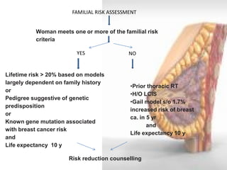 FAMILIAL RISK ASSESSMENT 
Woman meets one or more of the familial risk criteria 
YES 
NO 
Lifetime risk > 20% based on models 
largely dependent on family history 
or 
Pedigree suggestive of genetic predisposition 
or 
Known gene mutation associated 
with breast cancer risk 
and 
Life expectancy 10 y 
•Prior thoracic RT 
•H/O LCIS 
•Gail model s/o 1.7% increased risk of breast ca. in 5 yr 
and 
Life expectancy 10 y 
Risk reduction counselling  