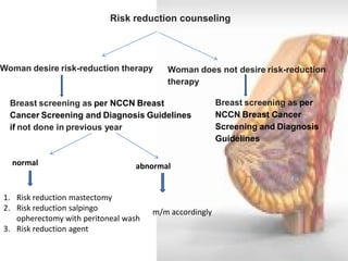 Risk reduction counseling 
Woman does not desire risk-reduction therapy 
Woman desire risk-reduction therapy 
Breast screening as per NCCN Breast Cancer Screening and Diagnosis Guidelines if not done in previous year 
Breast screening as per NCCN Breast Cancer Screening and Diagnosis Guidelines 
normal 
abnormal 
1.Risk reduction mastectomy 
2.Risk reduction salpingo opherectomy with peritoneal wash 
3.Risk reduction agent 
m/m accordingly  