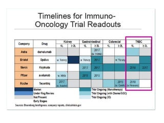 Immunotherapy for Metastatic Triple Negative Breast Cancer | PDF