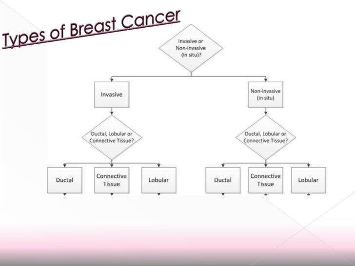 Image Result For Types Of Breast Cancer Non Invasive Invasive And More Image Result For Types Of Breast Cancer Non Invasive Invasive And More