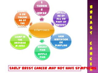 E
               TURNIN                  B
                 G
    REDNES
     S OR      INWAR       SWELLI      R
                            NG OF
    THICKNI      D
                           ALL OR      E
     NG OF
      THE
                           PART OF
                           BREAST
                                       A
    NIPPLE
              SYMPTOMES
                                       S
                                       T
  LUMP IN                    SKIN
    THE                   IRRITATION
  UNDERAR
   M AREA
                              OR
                           DIMPLING
                                      C
              BREAST
               PAIN                   A
              NIPPLE                  N
               PAIN
                                      C
                                      E
EARLY BREST CANCER MAY NOT HAVE SYMPTOMS
                                      R
 