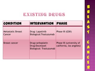 B
                                                                       R
                                                                       E
Condition           Intervantion Phase                                 A
                                                                       S
Metastatic Breast
Cancer
                    Drug: Lapatinib
                    Biological:Trastuzumab
                                           Phase III (GSK)             T

Breast cancer       Drug:carboplatin        Phase III (university of   C
                    Drug:Docetaxel          california, los angeles)
                    Biological: Trastuzumab                            A
                                                                       N
                                                                       C
                                                                       E
                                                                       R
 