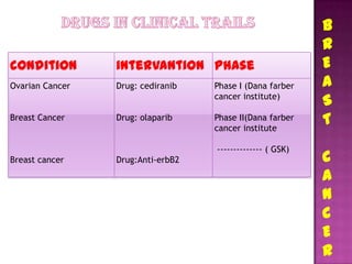 B
                                                           R
condition        intervantion phase                        E
Ovarian Cancer   Drug: cediranib   Phase I (Dana farber    A
                                   cancer institute)
                                                           S
Breast Cancer    Drug: olaparib    Phase II(Dana farber
                                   cancer institute
                                                           T
                                   -------------- ( GSK)
Breast cancer    Drug:Anti-erbB2                           C
                                                           A
                                                           N
                                                           C
                                                           E
                                                           R
 