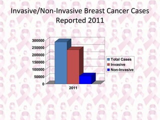 Invasive/Non-Invasive Breast Cancer Cases
Reported 2011
300000
250000
200000
Total Cases
Invasive
Non-Invasive

150000
100000
50000
0

2011

 