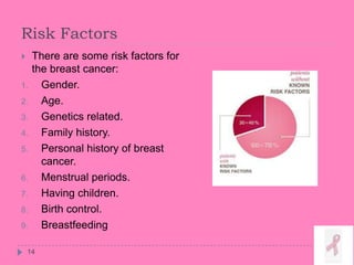 Risk Factors
 There are some risk factors for
the breast cancer:
1. Gender.
2. Age.
3. Genetics related.
4. Family history.
5. Personal history of breast
cancer.
6. Menstrual periods.
7. Having children.
8. Birth control.
9. Breastfeeding
14
 