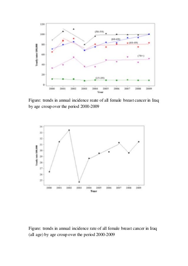 Breast cancer epidemiology