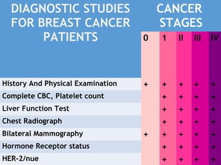 DIAGNOSTIC STUDIES
FOR BREAST CANCER
PATIENTS
CANCER
STAGES
0 1 II III IV
History And Physical Examination + + + + +
Complete CBC, Platelet count + + + +
Liver Function Test + + + +
Chest Radiograph + + + +
Bilateral Mammography + + + + +
Hormone Receptor status + + + +
HER-2/nue + + + +
 