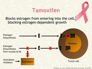 Tamoxifen
Blocks estrogen from entering into the cell,
blocking estrogen-dependent growth
Nucleus
Tumor cell
Estrogen
biosynthesis
Estrogen
biosynthesis
from muscle & fat
DeVita, et al. Cancer Principles and Practice of Oncology. 6th
ed 2001
Aromatase
Inhibitors Aramatase
 