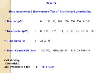 Dose response and time course effect of brucine and gemcitabine
 Brucine (µM) : 0, 1, 10, 50, 100, 150, 200, 250 & 300
 Gemcitabine (µM) : 0, 0.01, 0.05, 0.1, 1, 10, 25, 50 & 100
 Time course (h) : 24 & 48
 Breast Cancer Cell Lines : MCF-7, MDA MB-231 & MDA MB-436
Cell Viability/
Cytotoxicity /
Anti-Proliferation Test : MTT Assay
Results
 