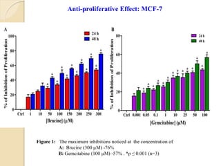Figure 1: The maximum inhibitions noticed at the concentration of
A: Brucine (300 µM) -76%
B: Gemcitabine (100 µM) -57% . *p ≤ 0.001 (n=3)
Anti-proliferative Effect: MCF-7
 