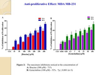 Figure 2: The maximum inhibitions noticed at the concentration of
A: Brucine (300 µM) - 71%
B: Gemcitabine (100 µM) - 53% . *p ≤ 0.001 (n=3)
Anti-proliferative Effect: MDA MB-231
 