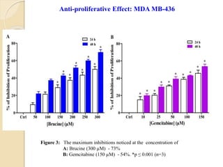 Figure 3: The maximum inhibitions noticed at the concentration of
A: Brucine (300 µM) - 73%
B: Gemcitabine (150 µM) - 54%. *p ≤ 0.001 (n=3)
Anti-proliferative Effect: MDA MB-436
 