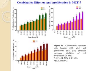 Combination Effect on Anti-proliferation in MCF-7
Figure 4: Combination treatment
with brucine (300 µM) and
gemcitabine (100 µM) produced
maximum inhibition of cell
proliferation (at 48 h)
A: 81%; B: 79% & C: 69%
*p ≤ 0.001 (n=3)
 
