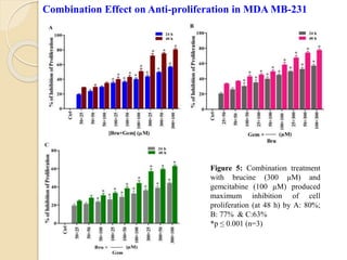Figure 5: Combination treatment
with brucine (300 µM) and
gemcitabine (100 µM) produced
maximum inhibition of cell
proliferation (at 48 h) by A: 80%;
B: 77% & C:63%
*p ≤ 0.001 (n=3)
Combination Effect on Anti-proliferation in MDA MB-231
 