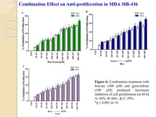 Combination Effect on Anti-proliferation in MDA MB-436
Figure 6: Combination treatment with
brucine (300 µM) and gemcitabine
(100 µM) produced maximum
inhibition of cell proliferation (at 48 h)
A: 68%; B: 66% & C: 59%
*p ≤ 0.001 (n=3)
 