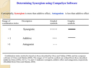 Conceptually, Synergism is more than additive effect; Antagonism is less than additive effect
Determining Synergism using CompuSyn Software
<1 Synergistic +++++
= 1 Additive +++
˃1 Antagonist - - -
 