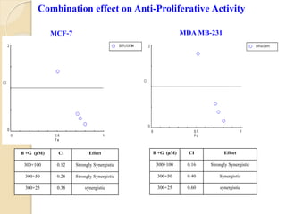 Combination effect on Anti-Proliferative Activity
B +G (µM) CI Effect
300+100 0.12 Strongly Synergistic
300+50 0.28 Strongly Synergistic
300+25 0.38 synergistic
B +G (µM) CI Effect
300+100 0.16 Strongly Synergistic
300+50 0.40 Synergistic
300+25 0.60 synergistic
MCF-7 MDA MB-231
 