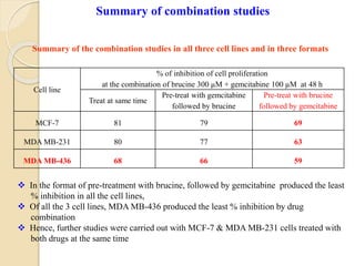 Cell line
% of inhibition of cell proliferation
at the combination of brucine 300 µM + gemcitabine 100 µM at 48 h
Treat at same time
Pre-treat with gemcitabine
followed by brucine
Pre-treat with brucine
followed by gemcitabine
MCF-7 81 79 69
MDA MB-231 80 77 63
MDA MB-436 68 66 59
Summary of combination studies
Summary of the combination studies in all three cell lines and in three formats
 In the format of pre-treatment with brucine, followed by gemcitabine produced the least
% inhibition in all the cell lines,
 Of all the 3 cell lines, MDA MB-436 produced the least % inhibition by drug
combination
 Hence, further studies were carried out with MCF-7 & MDA MB-231 cells treated with
both drugs at the same time
 