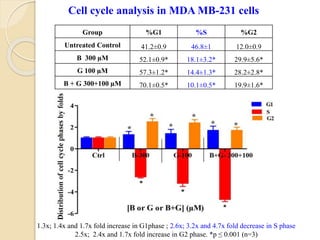 Cell cycle analysis in MDA MB-231 cells
Group %G1 %S %G2
Untreated Control 41.2±0.9 46.8±1 12.0±0.9
B 300 µM 52.1±0.9* 18.1±3.2* 29.9±5.6*
G 100 µM 57.3±1.2* 14.4±1.3* 28.2±2.8*
B + G 300+100 µM 70.1±0.5* 10.1±0.5* 19.9±1.6*
1.3x; 1.4x and 1.7x fold increase in G1phase ; 2.6x; 3.2x and 4.7x fold decrease in S phase
2.5x; 2.4x and 1.7x fold increase in G2 phase. *p ≤ 0.001 (n=3)
 