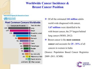 Worldwide Cancer Incidence &
Breast Cancer Position
 Of all the estimated 141 million adults
world wide diagnosed with cancer,
1.67 millions were identified to be
with breast cancer, the 2nd largest behind
lung cancer (WHO, 2012)
 Breast cancer is the most common
cancer and accounts for 25 - 31% of all
cancers in women in India
(Source: Population Based Cancer Registries
2009 -2011. ICMR)
 