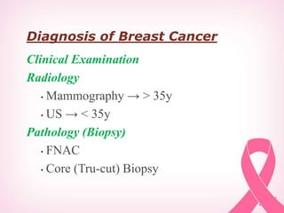 Diagnosis of Breast Cancer
Clinical Examination
Radiology
• Mammography → > 35y
• US → < 35y
Pathology (Biopsy)
• FNAC
• Core (Tru-cut) Biopsy
 