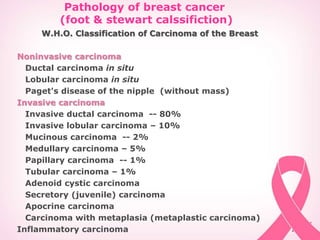 W.H.O. Classification of Carcinoma of the Breast
Noninvasive carcinoma
Ductal carcinoma in situ
Lobular carcinoma in situ
Paget's disease of the nipple (without mass)
Invasive carcinoma
Invasive ductal carcinoma -- 80%
Invasive lobular carcinoma – 10%
Mucinous carcinoma -- 2%
Medullary carcinoma – 5%
Papillary carcinoma -- 1%
Tubular carcinoma – 1%
Adenoid cystic carcinoma
Secretory (juvenile) carcinoma
Apocrine carcinoma
Carcinoma with metaplasia (metaplastic carcinoma)
Inflammatory carcinoma
Pathology of breast cancer
(foot & stewart calssifiction)
 