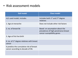 Claus Risk Model Breast cancer | PPTX