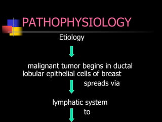 PATHOPHYSIOLOGY
Etiology
malignant tumor begins in ductal
lobular epithelial cells of breast
spreads via
lymphatic system
to
 