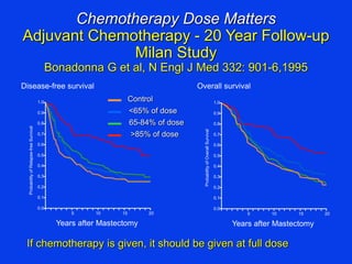 Chemotherapy Dose Matters
Adjuvant Chemotherapy - 20 Year Follow-up
Milan Study
Bonadonna G et al, N Engl J Med 332: 901-6,1995
0.9
1.0
0.8
0.7
0.6
0.5
0.4
0.3
0.2
0.1
0.0
5 10 15 20
Years after Mastectomy
Disease-free survival
ProbabilityofRelapse-freeSurvival
5 10 15 20
Years after Mastectomy
0.9
1.0
0.8
0.7
0.6
0.5
0.4
0.3
0.2
0.1
0.0
Overall survival
ProbabilityofOverallSurvival
>85% of dose
<65% of dose
Control
65-84% of dose
If chemotherapy is given, it should be given at full dose
 